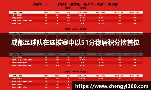 成都足球队在选拔赛中以51分稳居积分榜首位